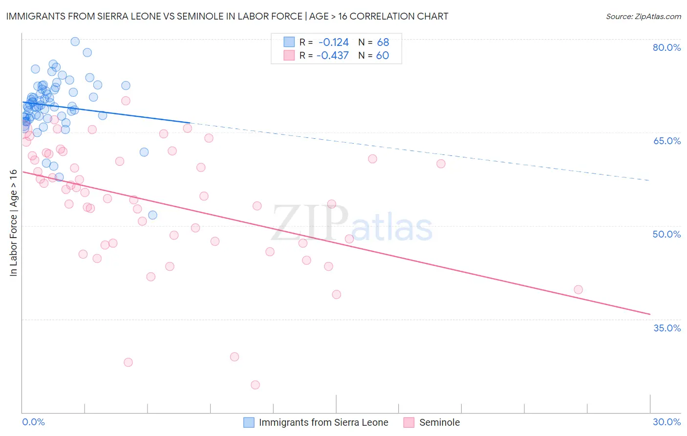 Immigrants from Sierra Leone vs Seminole In Labor Force | Age > 16