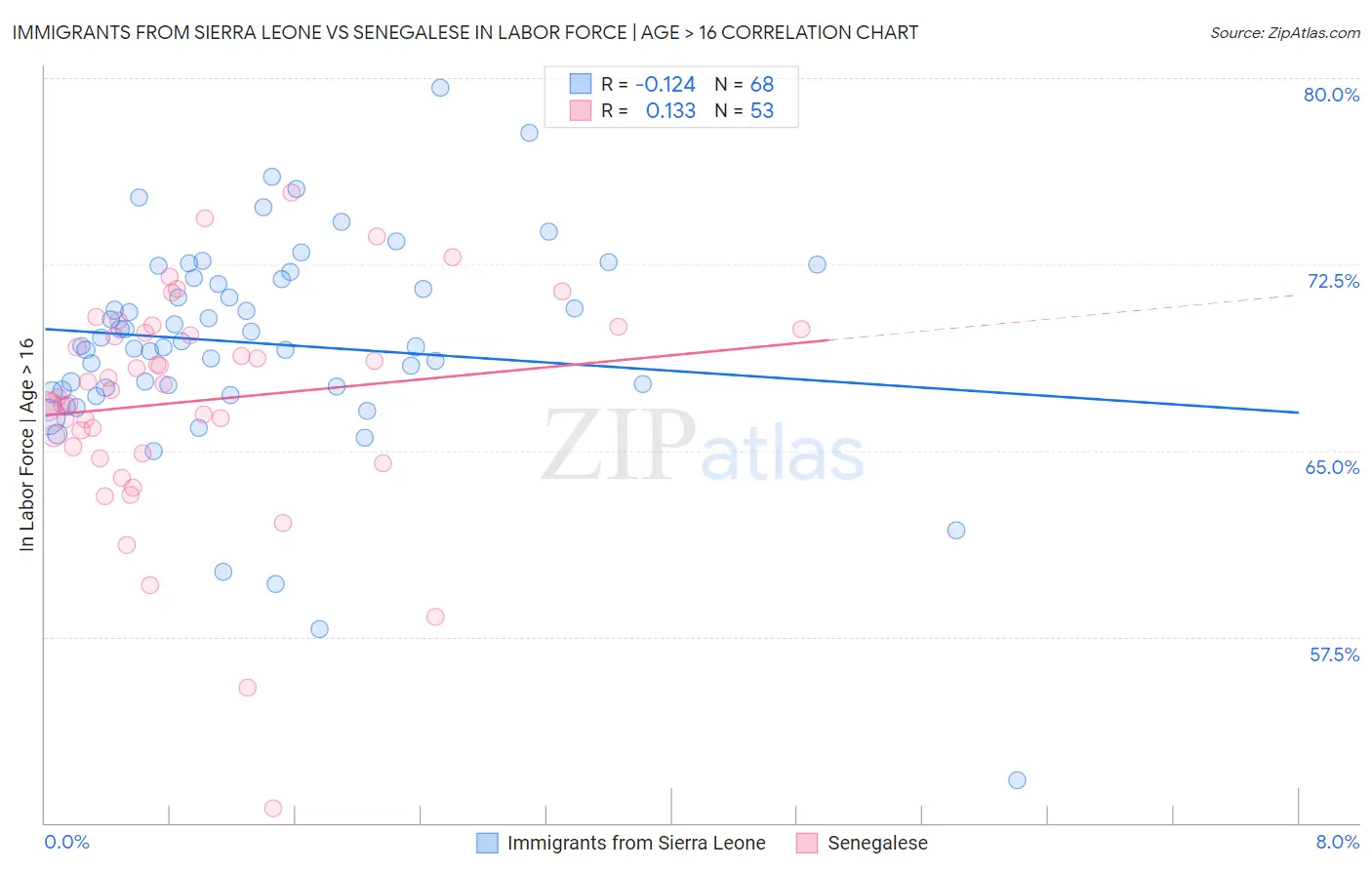 Immigrants from Sierra Leone vs Senegalese In Labor Force | Age > 16