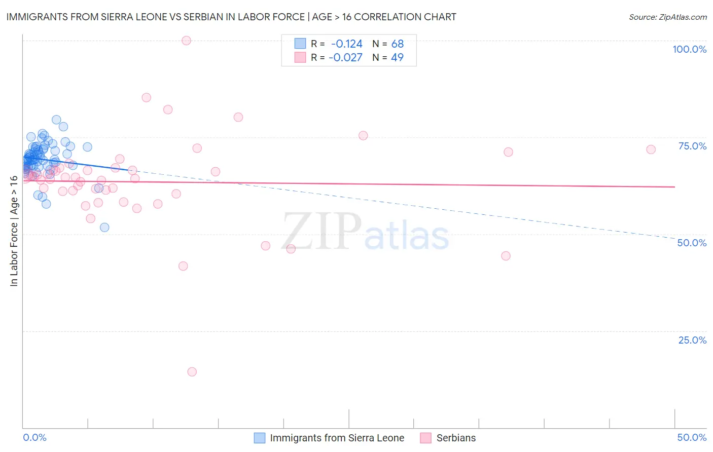 Immigrants from Sierra Leone vs Serbian In Labor Force | Age > 16