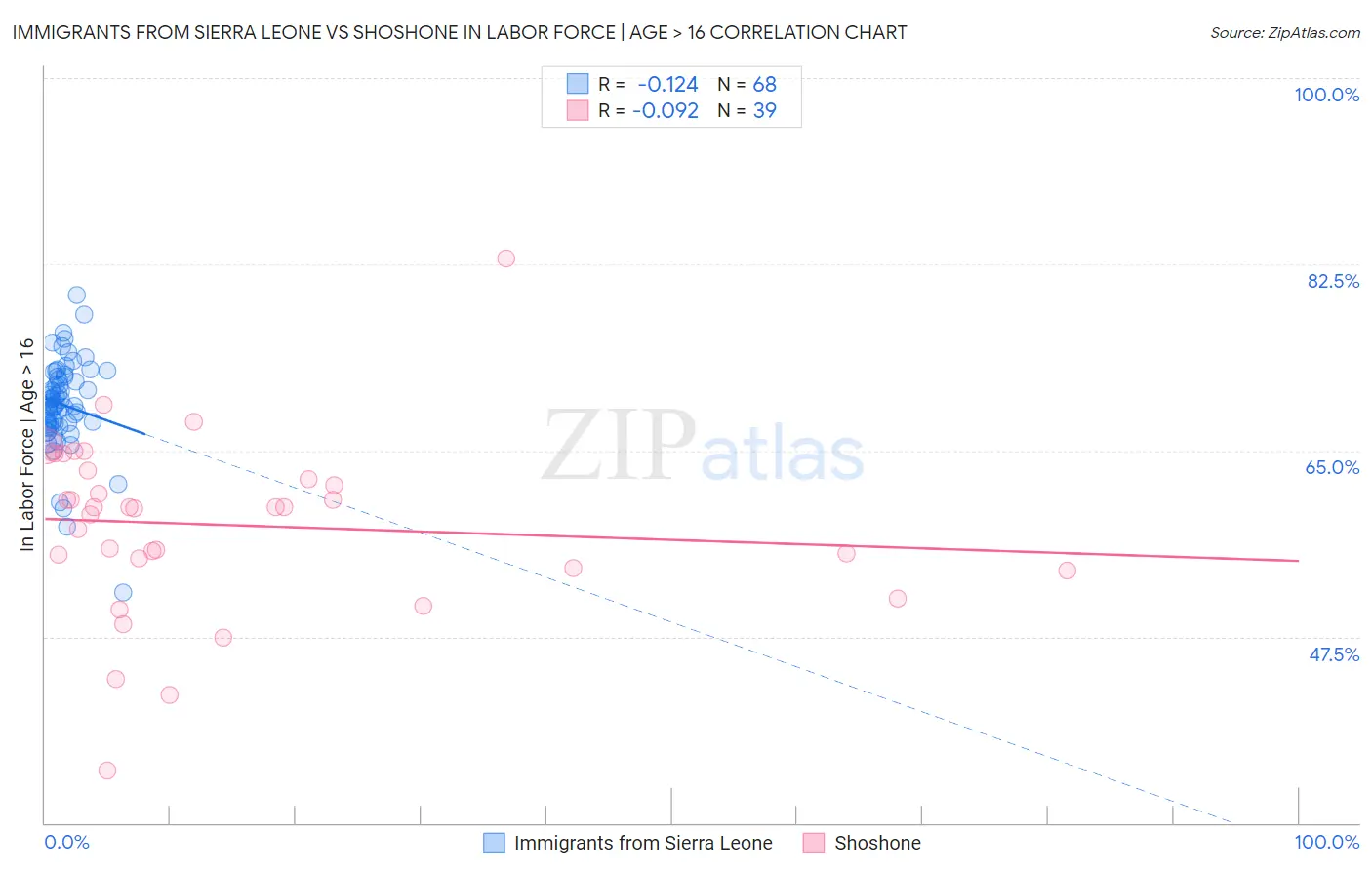 Immigrants from Sierra Leone vs Shoshone In Labor Force | Age > 16