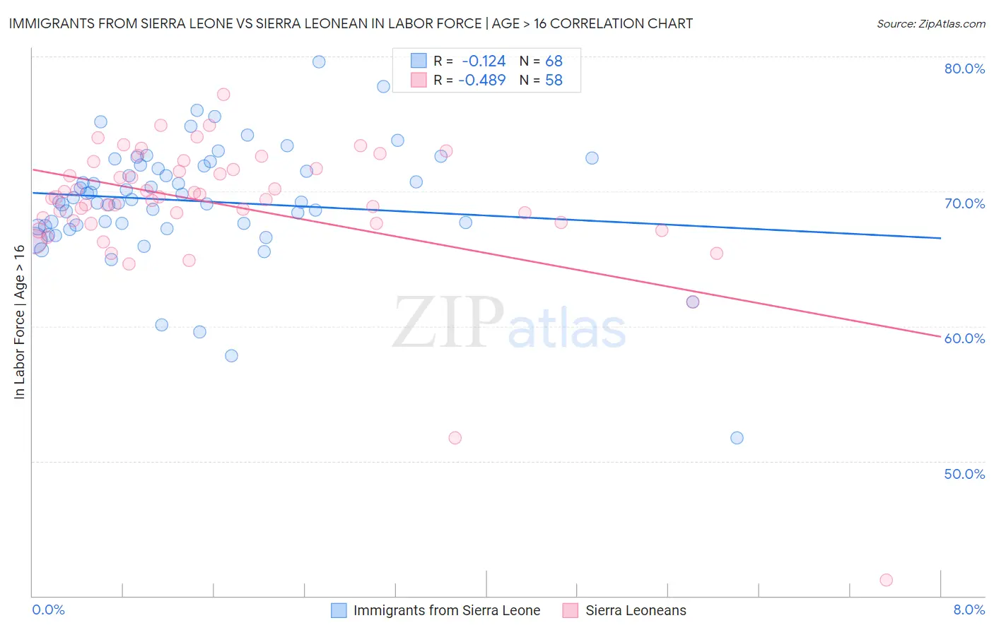 Immigrants from Sierra Leone vs Sierra Leonean In Labor Force | Age > 16