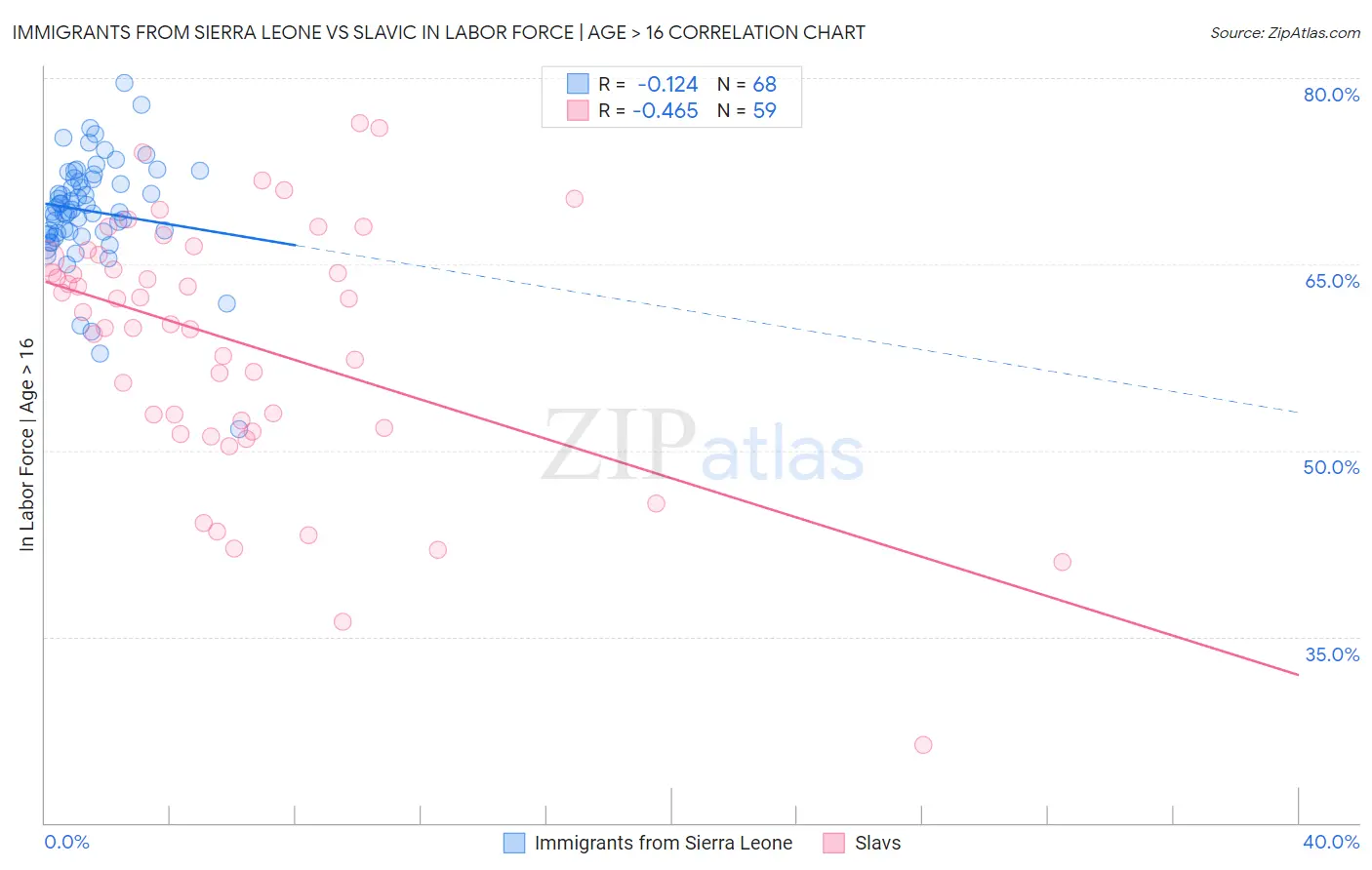 Immigrants from Sierra Leone vs Slavic In Labor Force | Age > 16