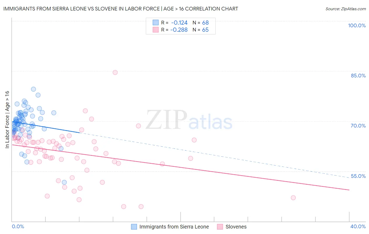 Immigrants from Sierra Leone vs Slovene In Labor Force | Age > 16