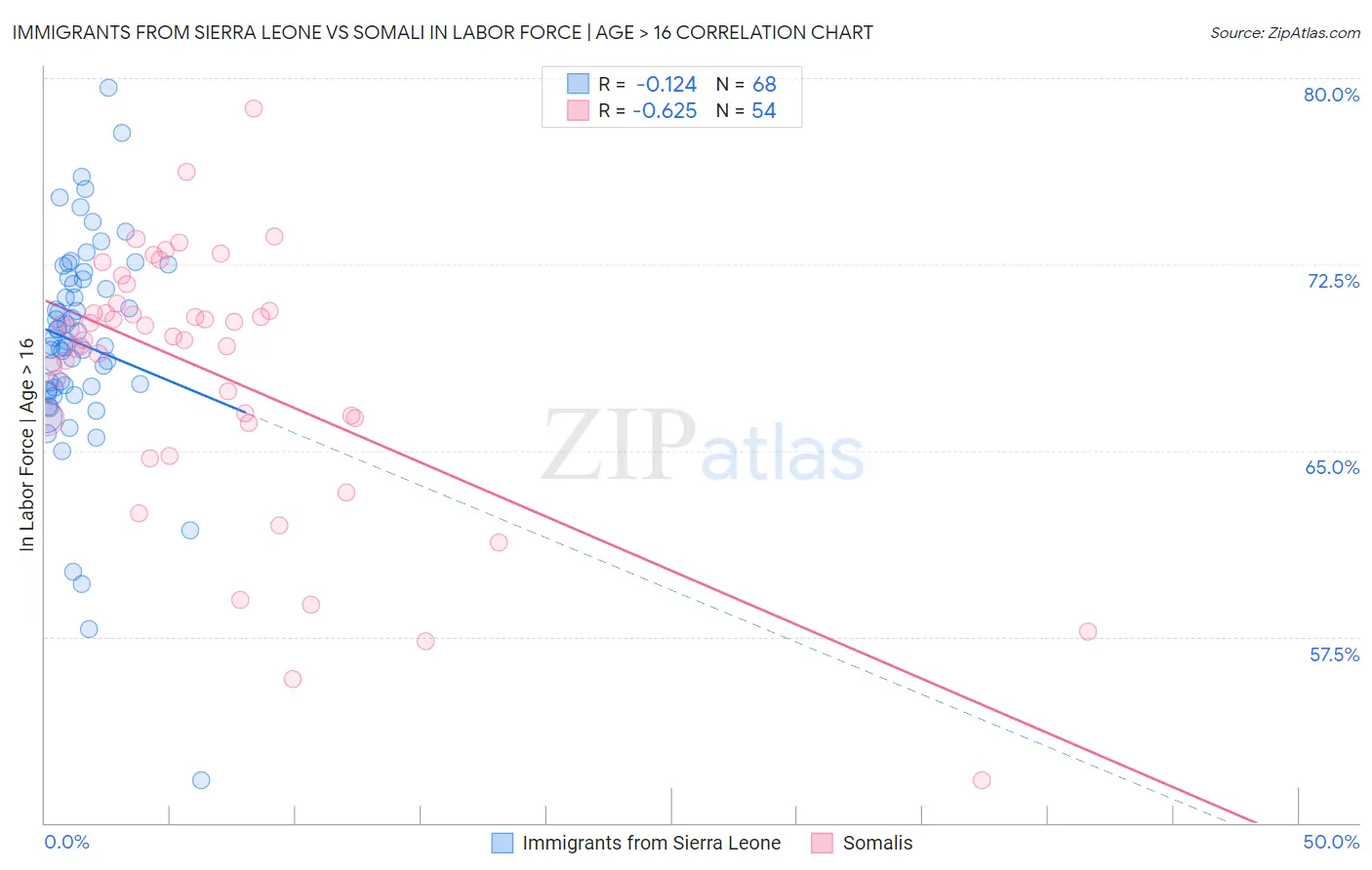 Immigrants from Sierra Leone vs Somali In Labor Force | Age > 16