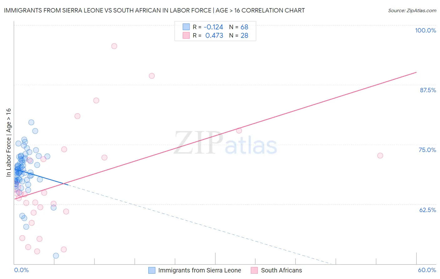 Immigrants from Sierra Leone vs South African In Labor Force | Age > 16