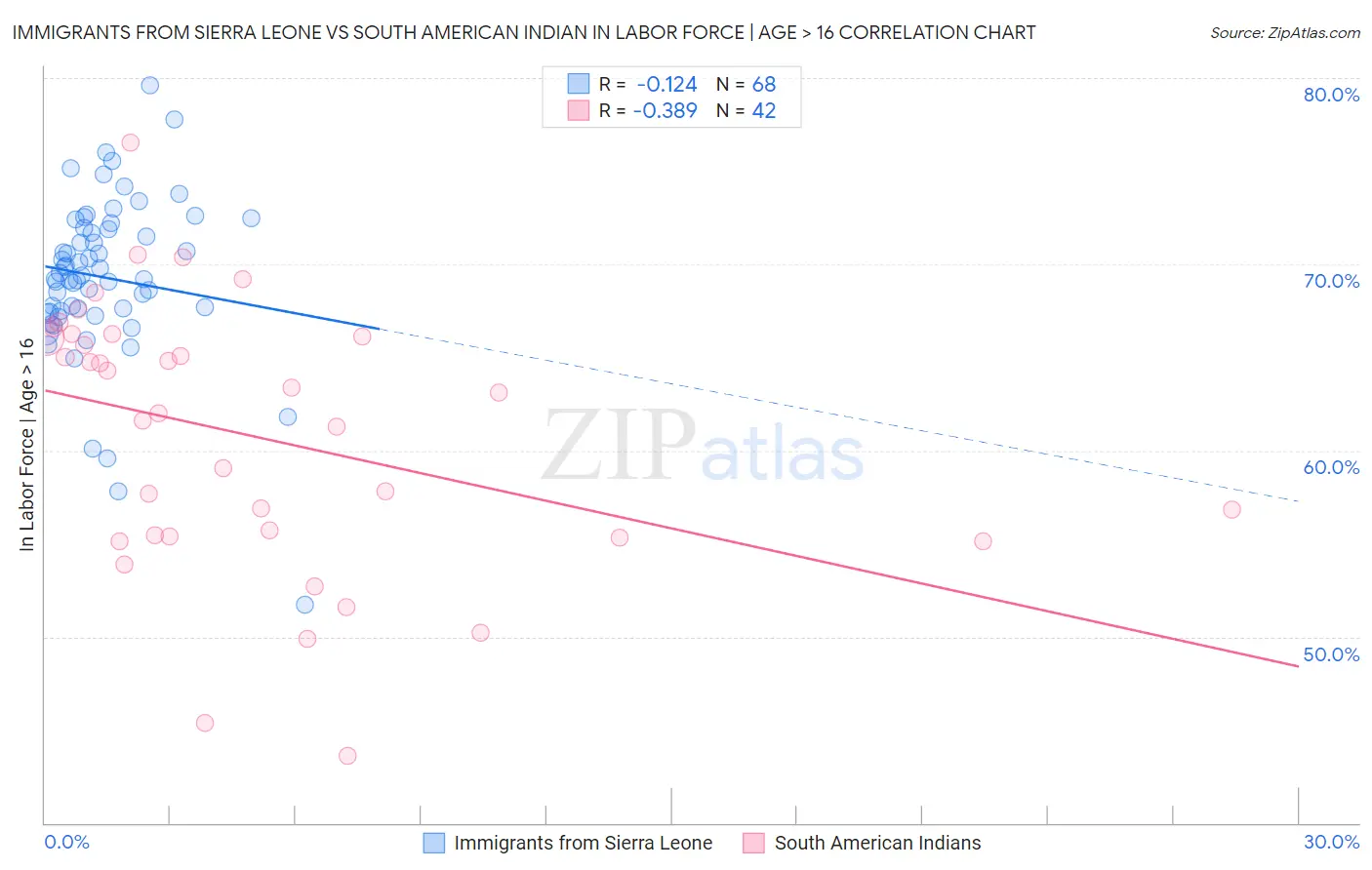 Immigrants from Sierra Leone vs South American Indian In Labor Force | Age > 16
