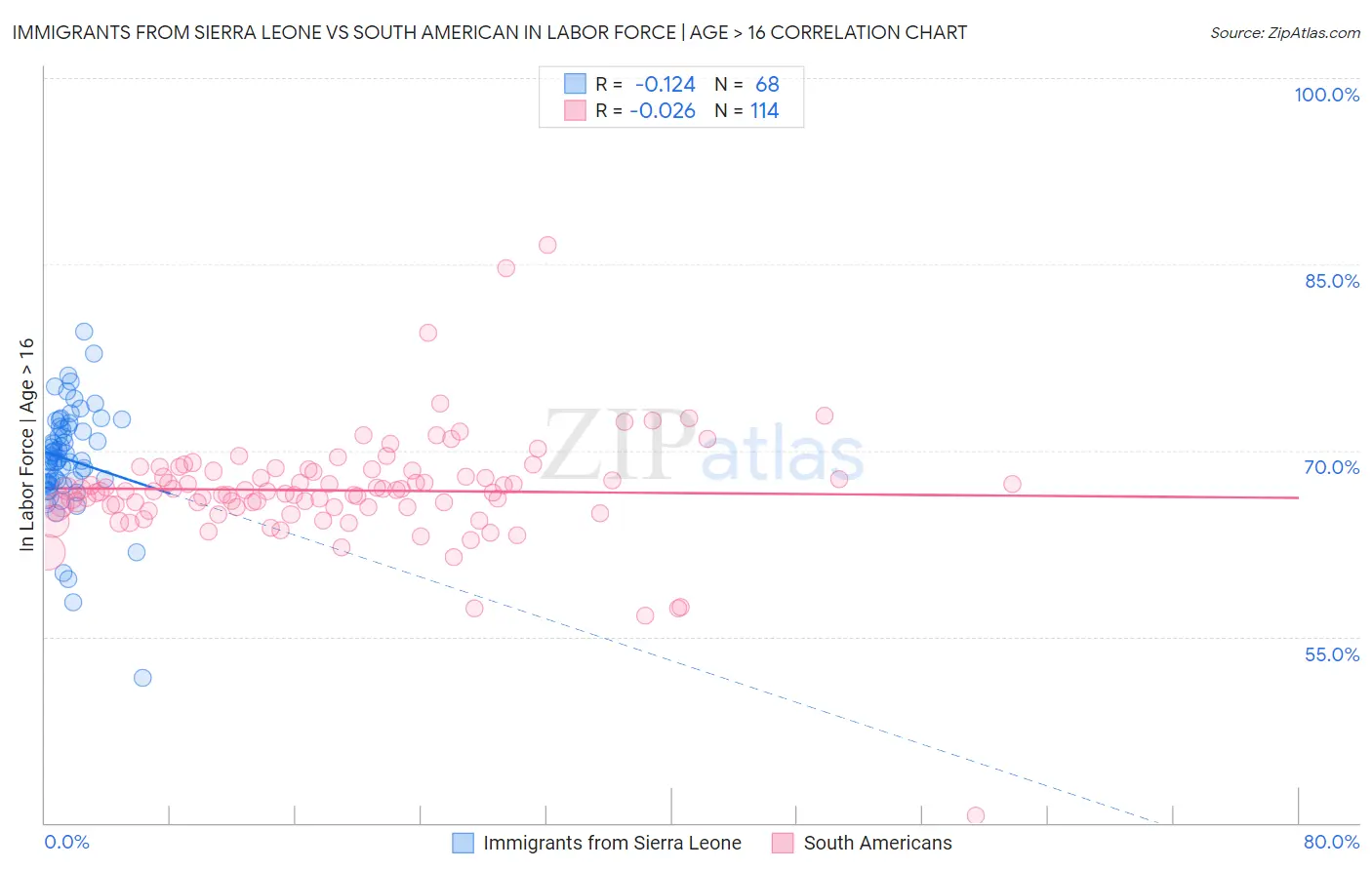 Immigrants from Sierra Leone vs South American In Labor Force | Age > 16