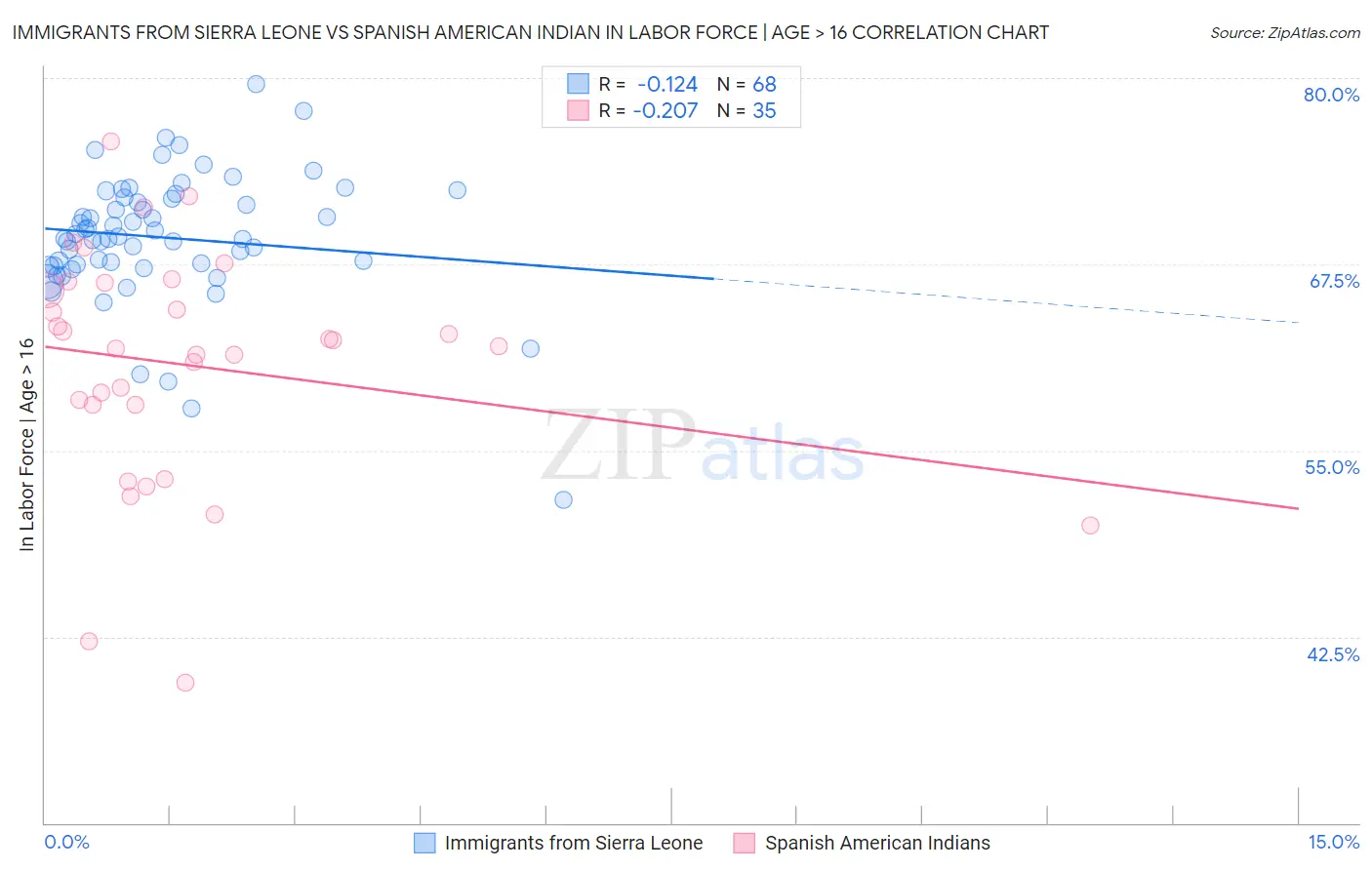 Immigrants from Sierra Leone vs Spanish American Indian In Labor Force | Age > 16