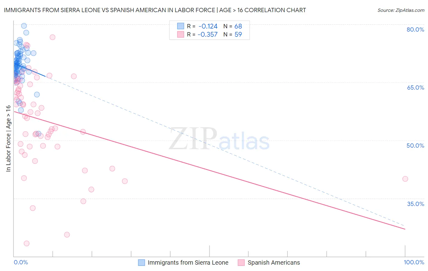 Immigrants from Sierra Leone vs Spanish American In Labor Force | Age > 16