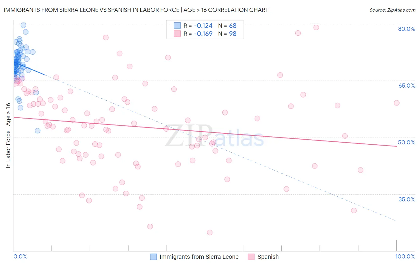 Immigrants from Sierra Leone vs Spanish In Labor Force | Age > 16