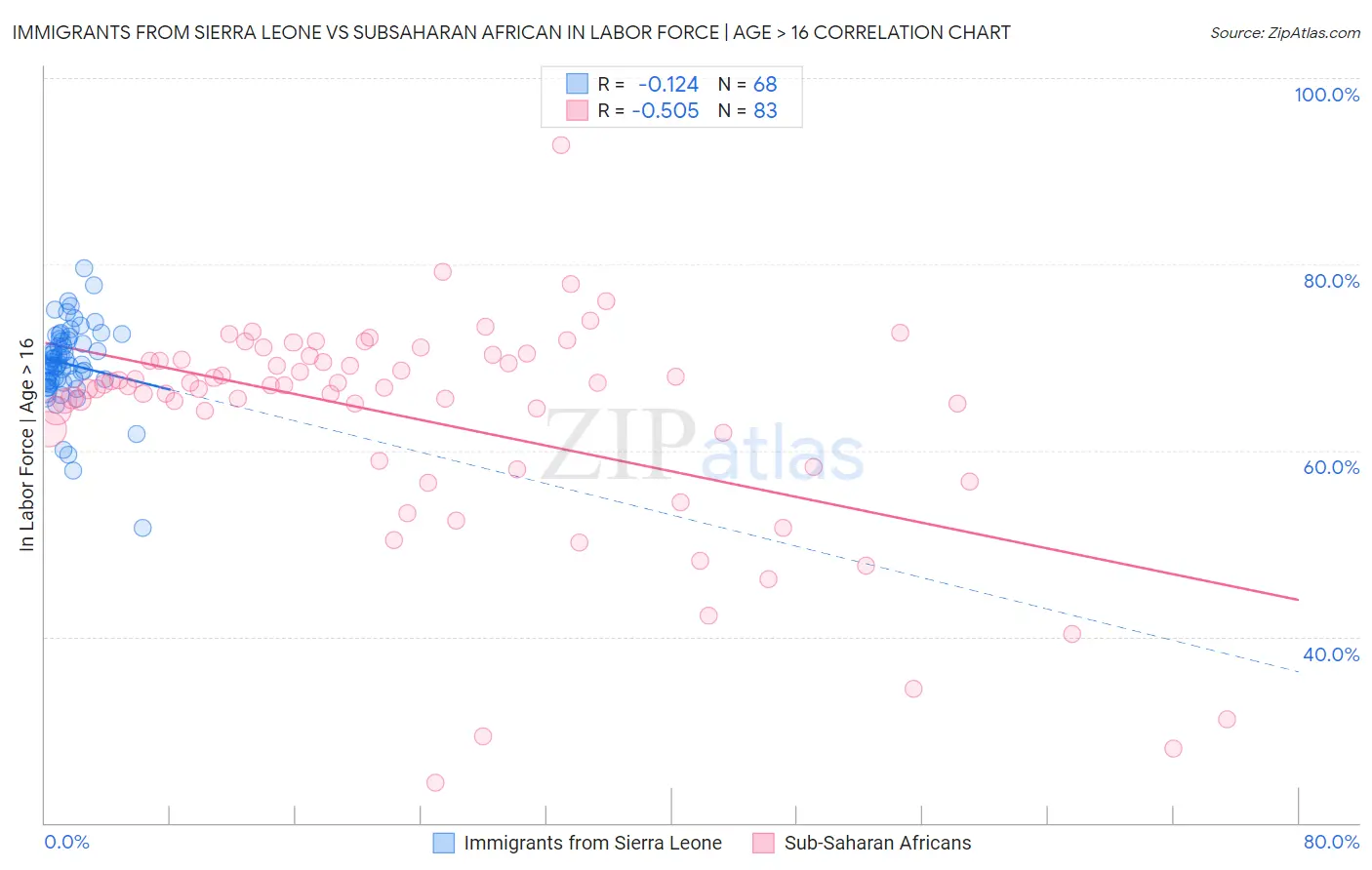 Immigrants from Sierra Leone vs Subsaharan African In Labor Force | Age > 16