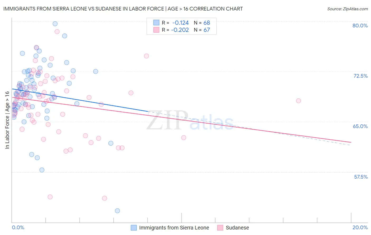 Immigrants from Sierra Leone vs Sudanese In Labor Force | Age > 16