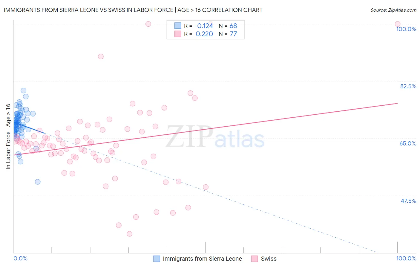 Immigrants from Sierra Leone vs Swiss In Labor Force | Age > 16
