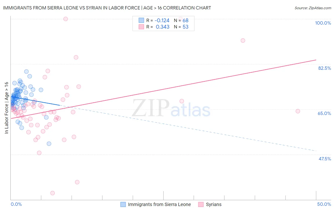 Immigrants from Sierra Leone vs Syrian In Labor Force | Age > 16