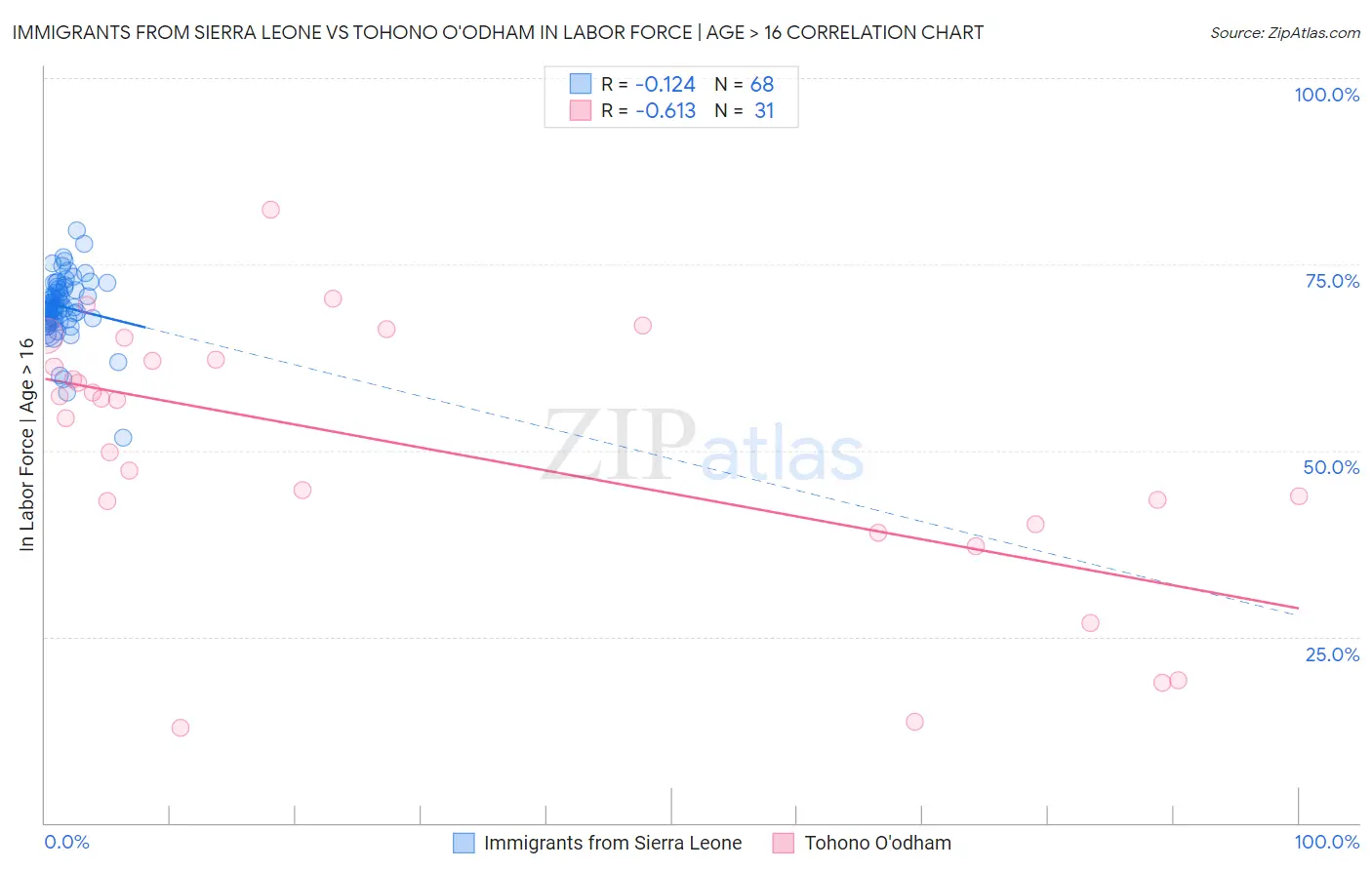 Immigrants from Sierra Leone vs Tohono O'odham In Labor Force | Age > 16