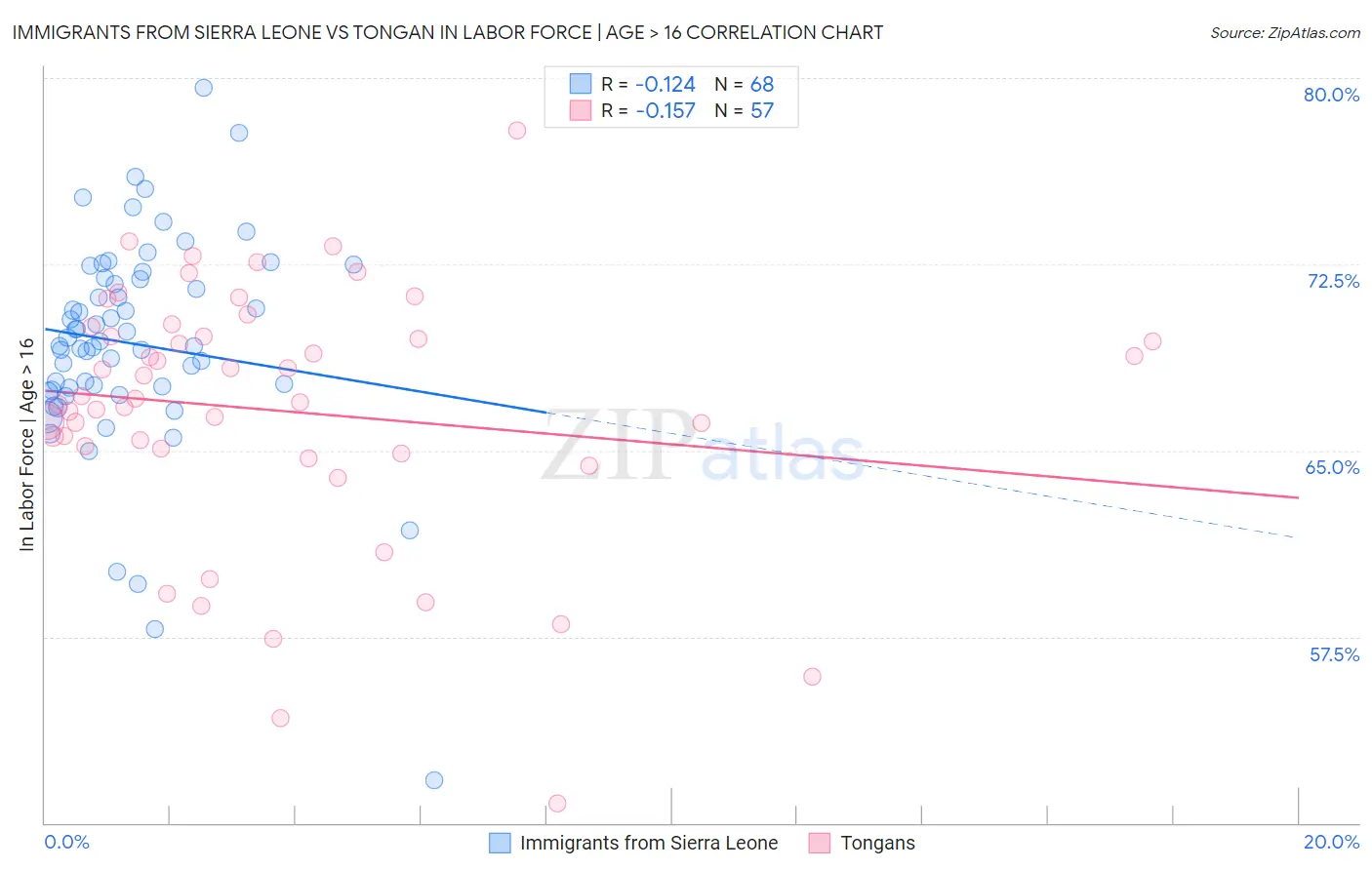 Immigrants from Sierra Leone vs Tongan In Labor Force | Age > 16