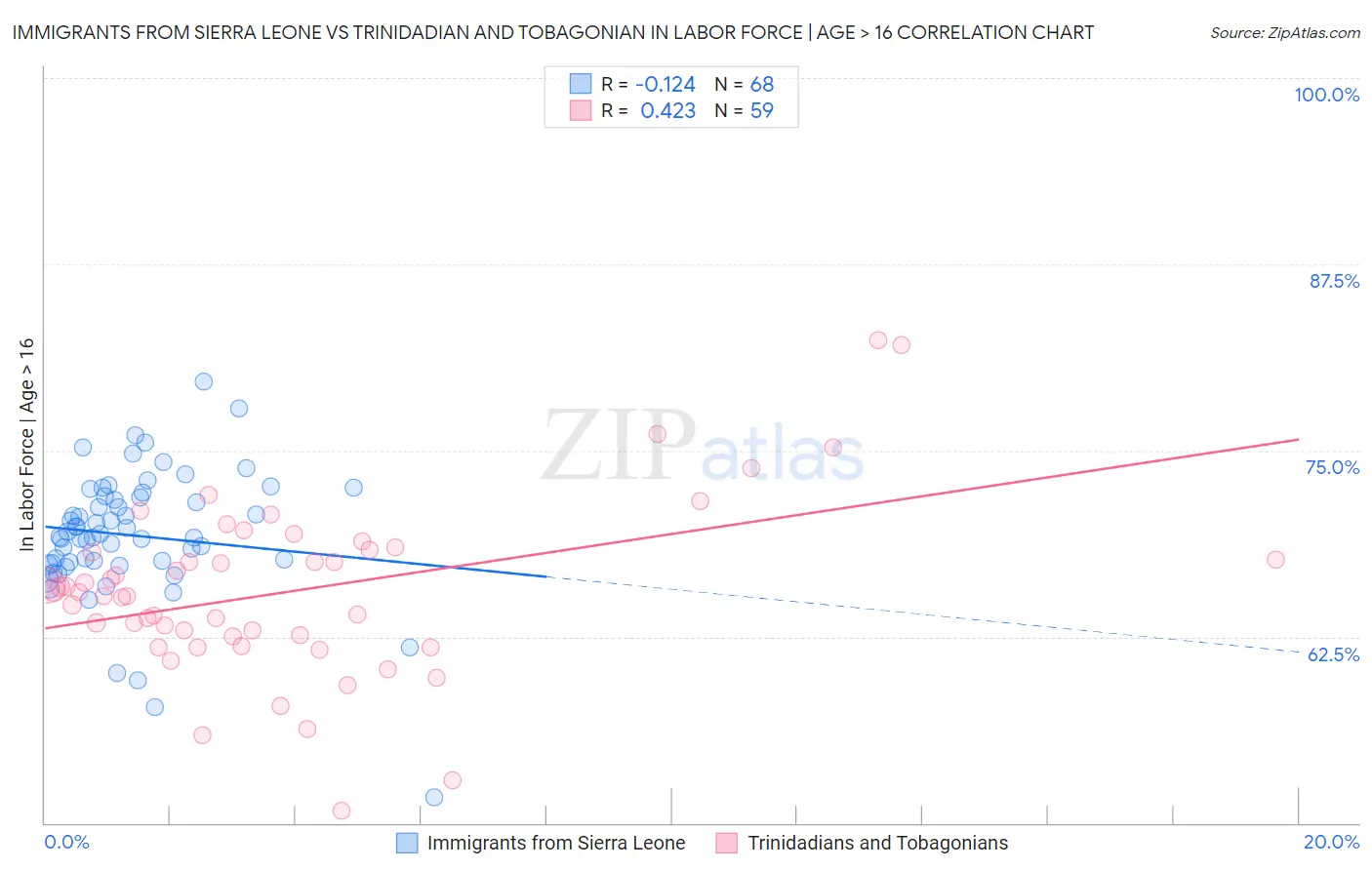 Immigrants from Sierra Leone vs Trinidadian and Tobagonian In Labor Force | Age > 16