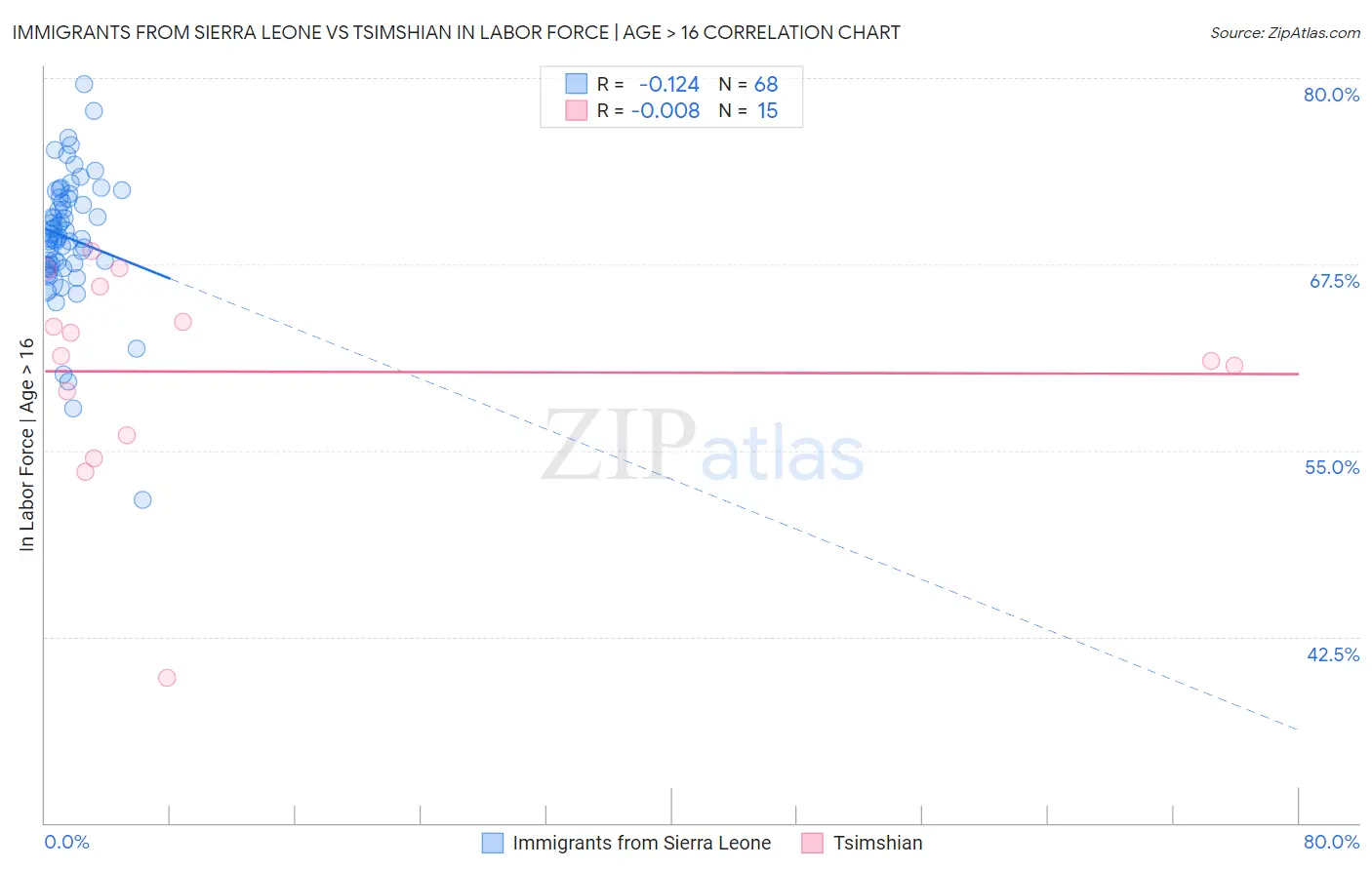 Immigrants from Sierra Leone vs Tsimshian In Labor Force | Age > 16
