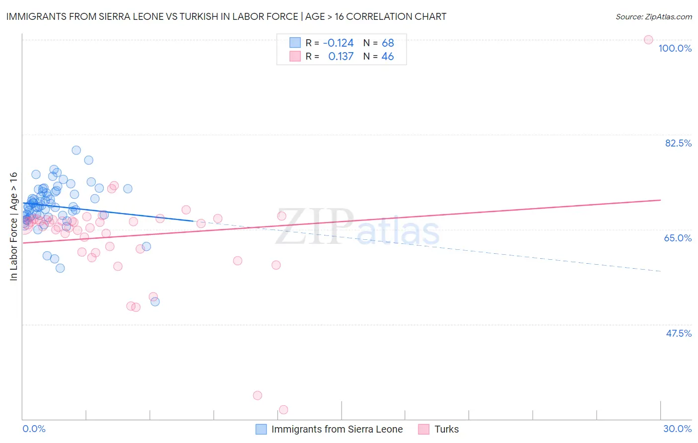 Immigrants from Sierra Leone vs Turkish In Labor Force | Age > 16