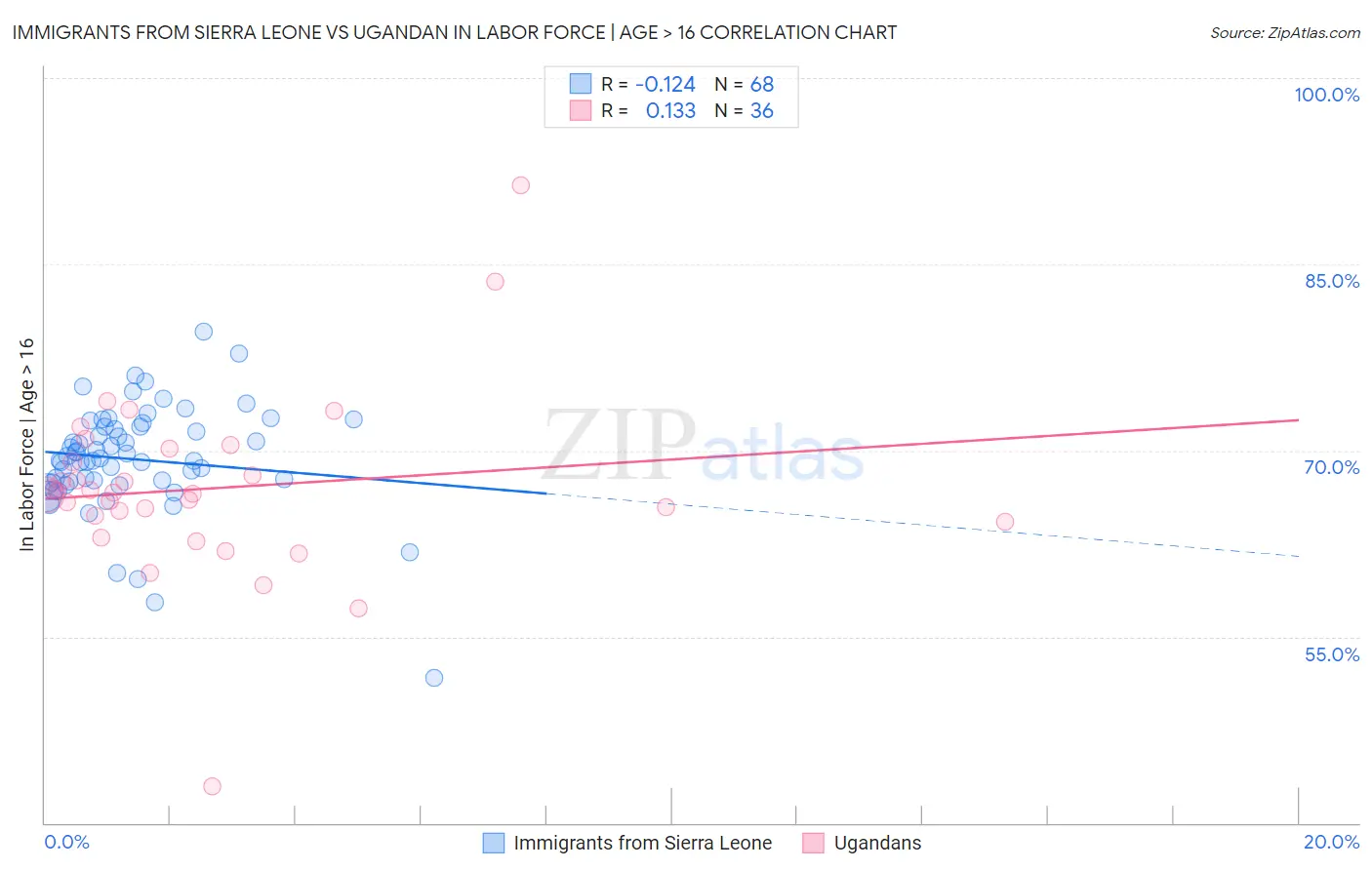 Immigrants from Sierra Leone vs Ugandan In Labor Force | Age > 16