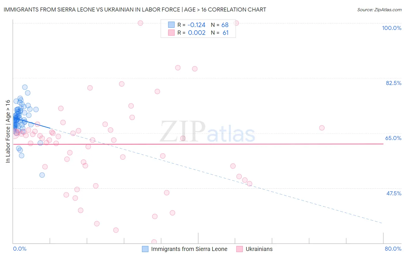 Immigrants from Sierra Leone vs Ukrainian In Labor Force | Age > 16