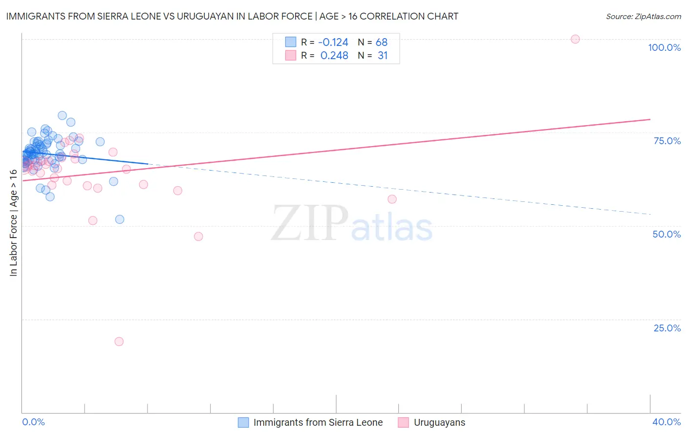 Immigrants from Sierra Leone vs Uruguayan In Labor Force | Age > 16