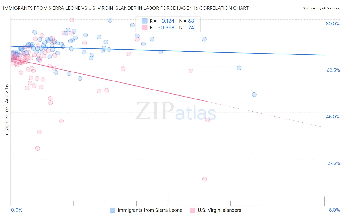 Immigrants from Sierra Leone vs U.S. Virgin Islander In Labor Force | Age > 16
