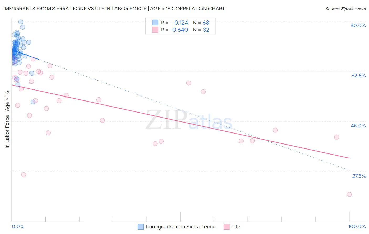 Immigrants from Sierra Leone vs Ute In Labor Force | Age > 16