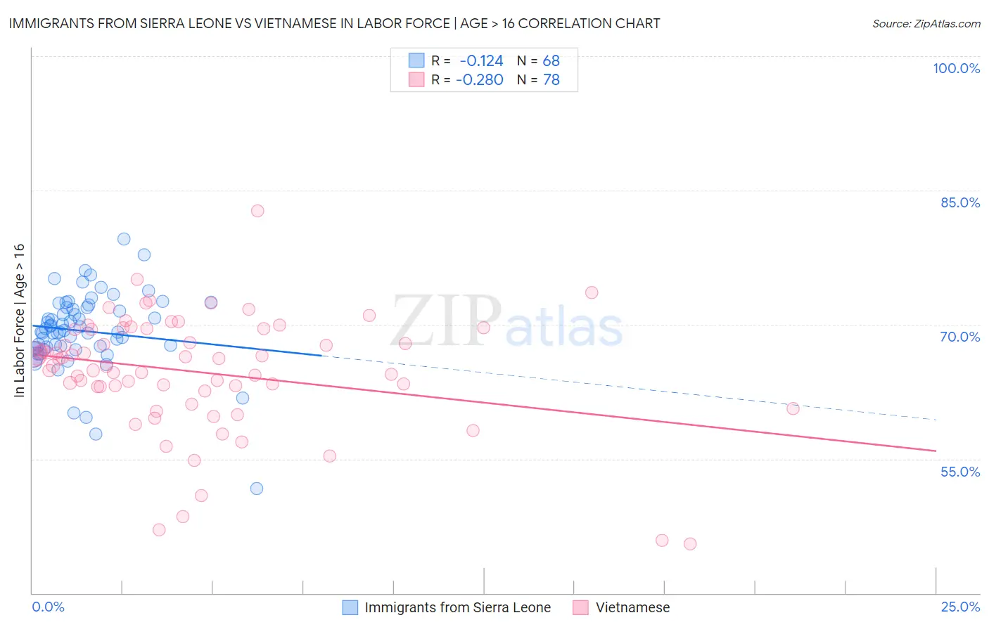 Immigrants from Sierra Leone vs Vietnamese In Labor Force | Age > 16