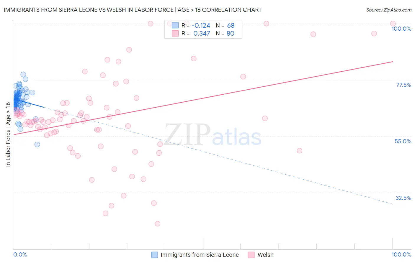 Immigrants from Sierra Leone vs Welsh In Labor Force | Age > 16