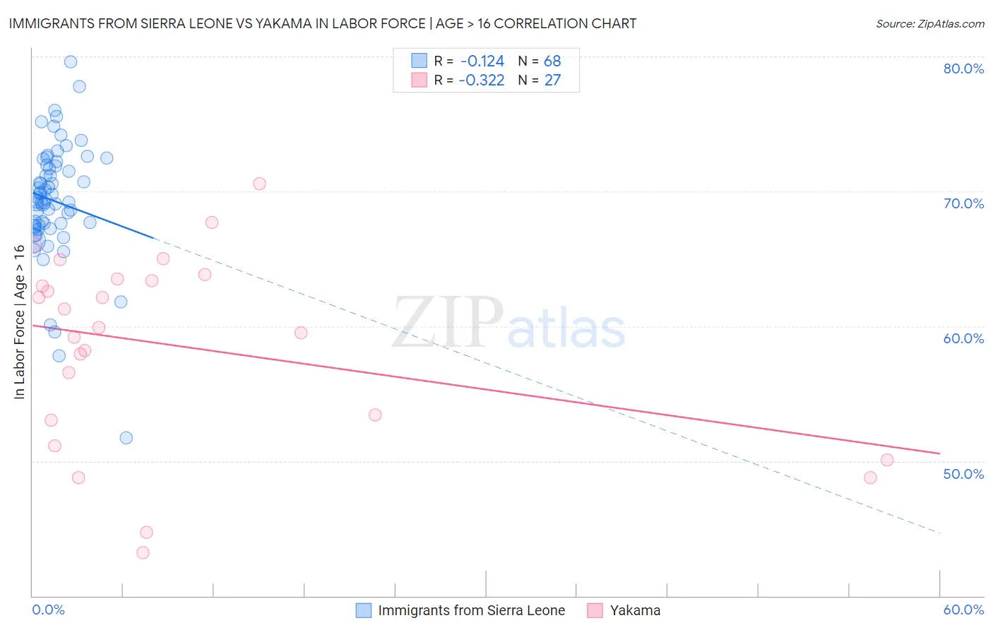 Immigrants from Sierra Leone vs Yakama In Labor Force | Age > 16