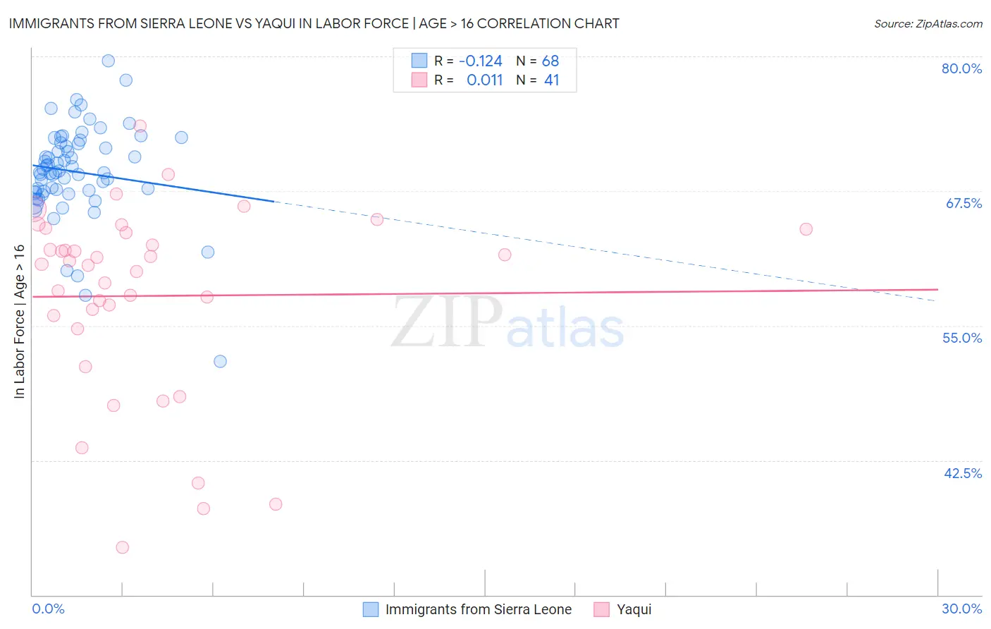 Immigrants from Sierra Leone vs Yaqui In Labor Force | Age > 16