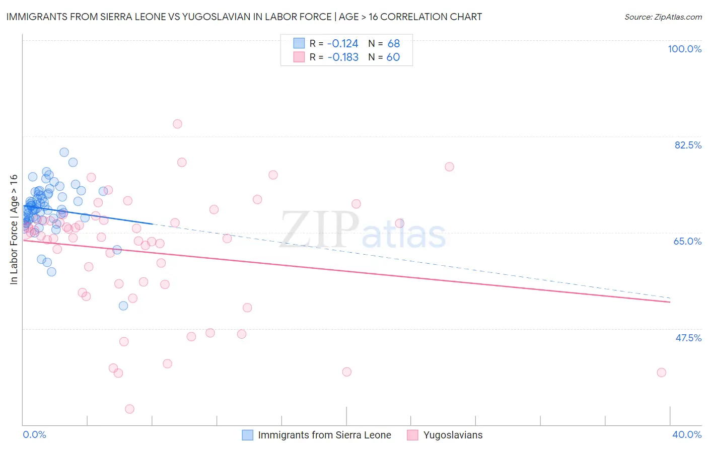 Immigrants from Sierra Leone vs Yugoslavian In Labor Force | Age > 16