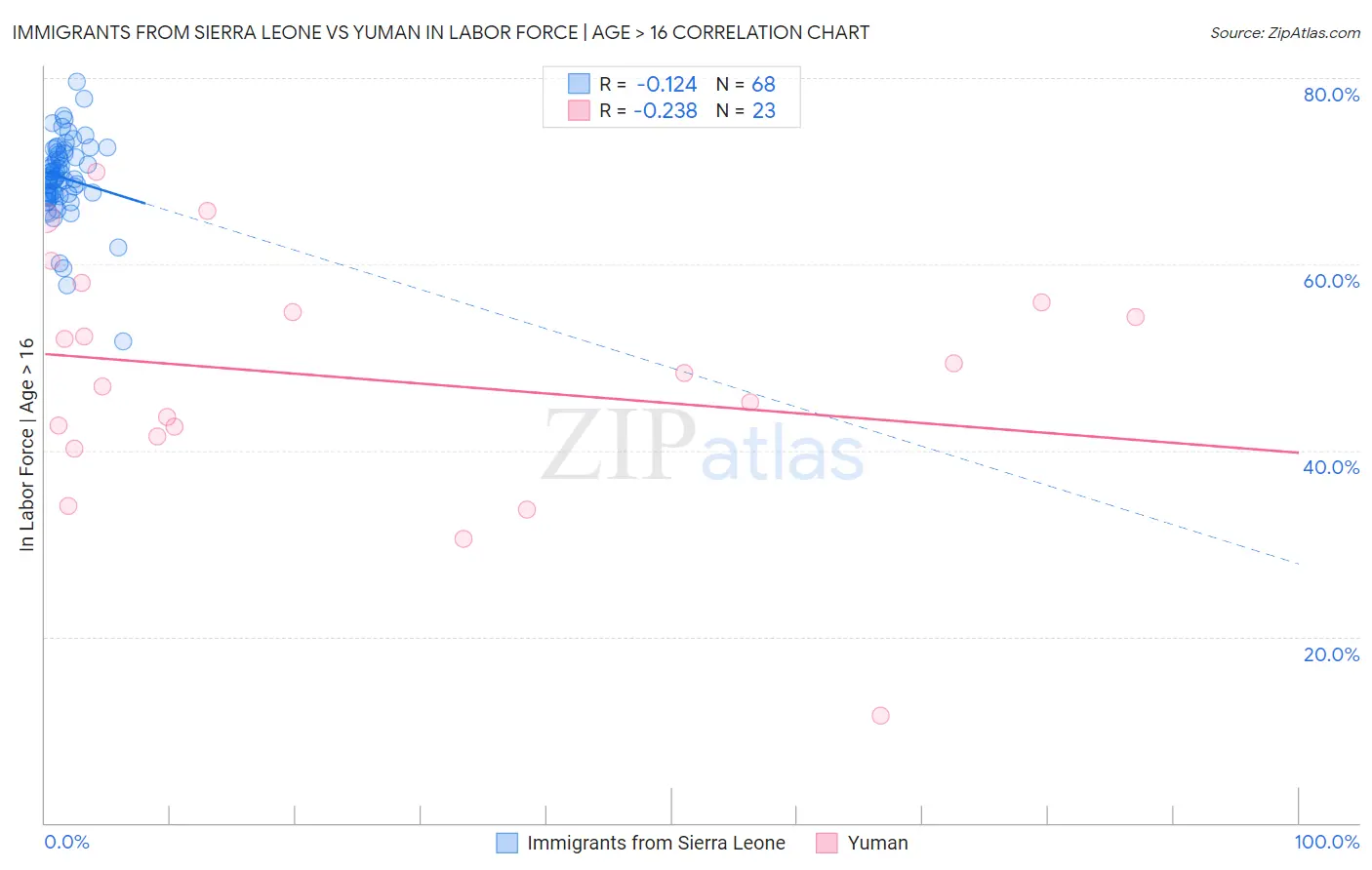 Immigrants from Sierra Leone vs Yuman In Labor Force | Age > 16