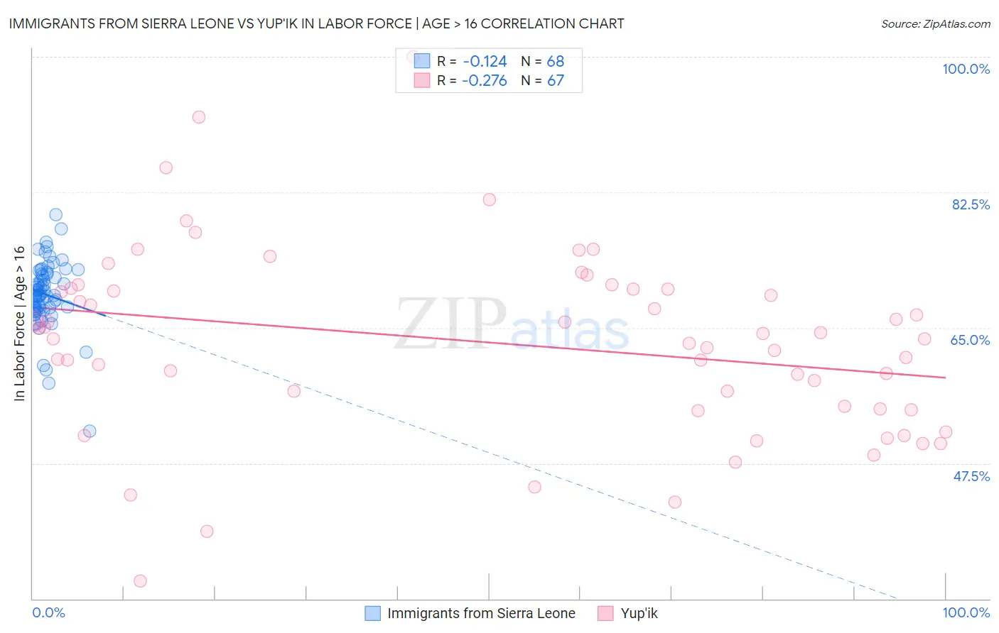 Immigrants from Sierra Leone vs Yup'ik In Labor Force | Age > 16
