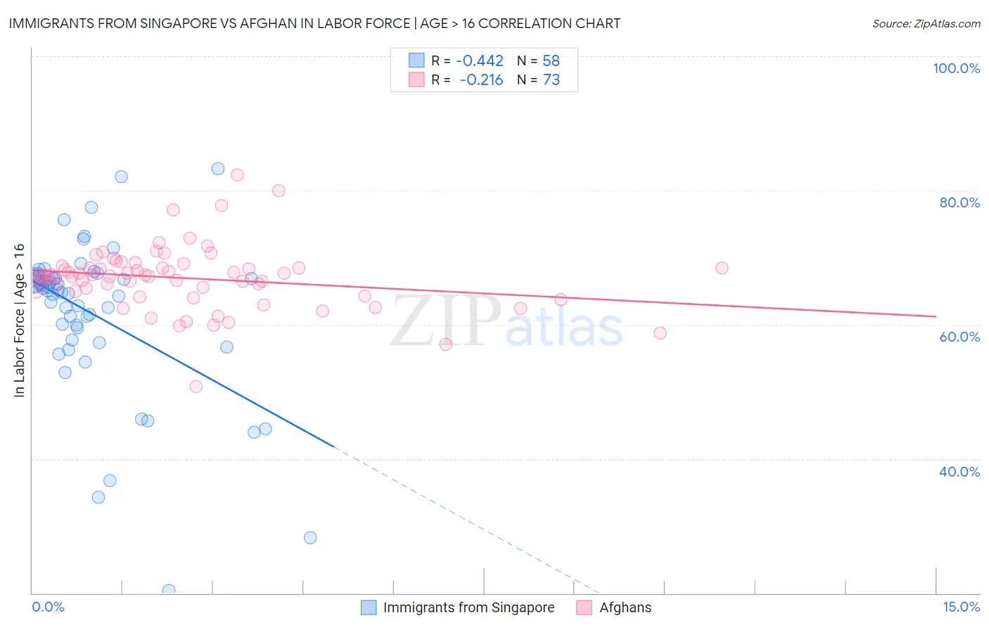 Immigrants from Singapore vs Afghan In Labor Force | Age > 16