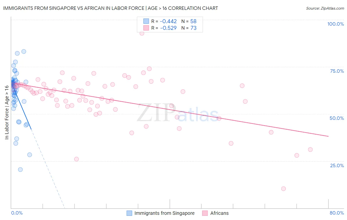 Immigrants from Singapore vs African In Labor Force | Age > 16