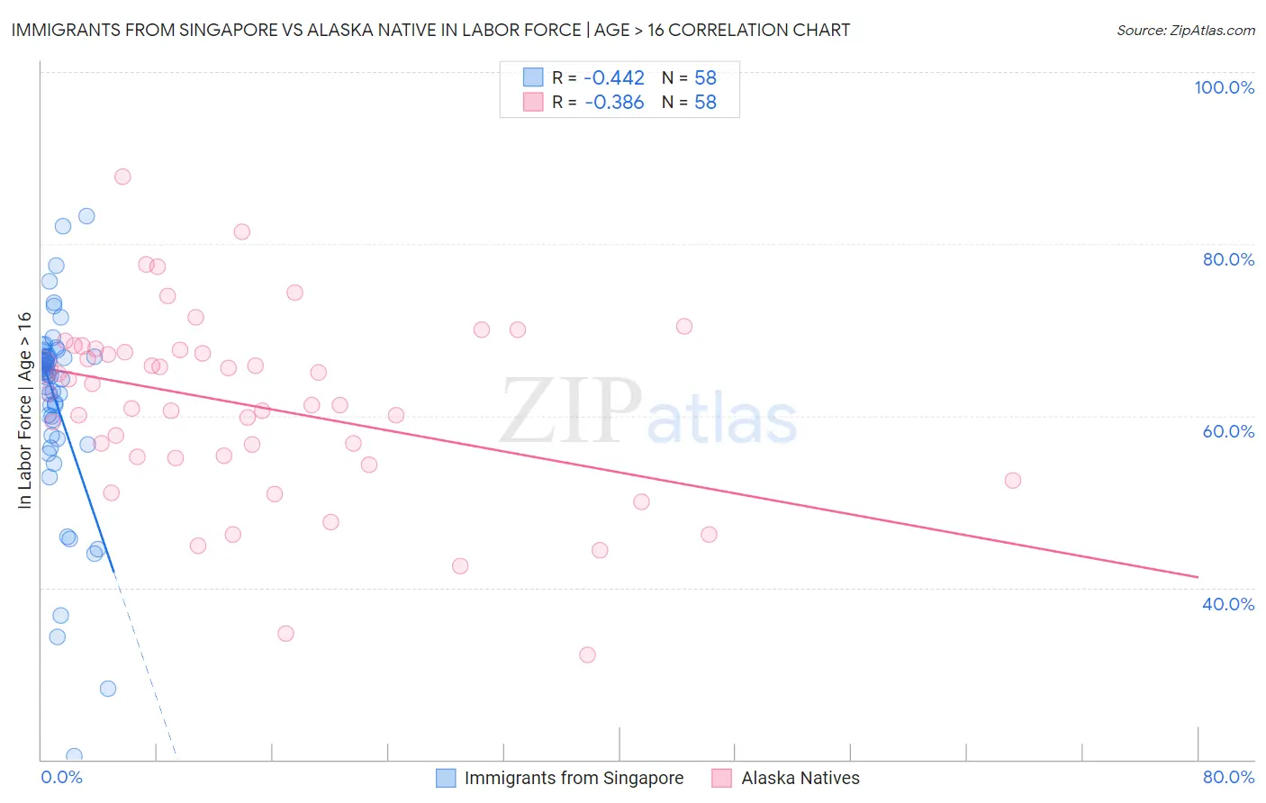 Immigrants from Singapore vs Alaska Native In Labor Force | Age > 16