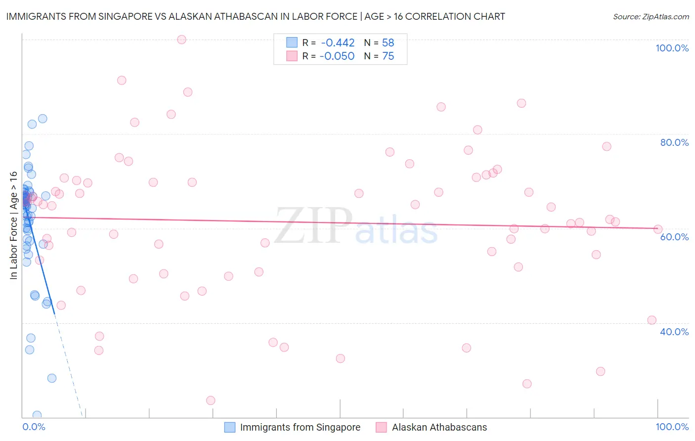 Immigrants from Singapore vs Alaskan Athabascan In Labor Force | Age > 16