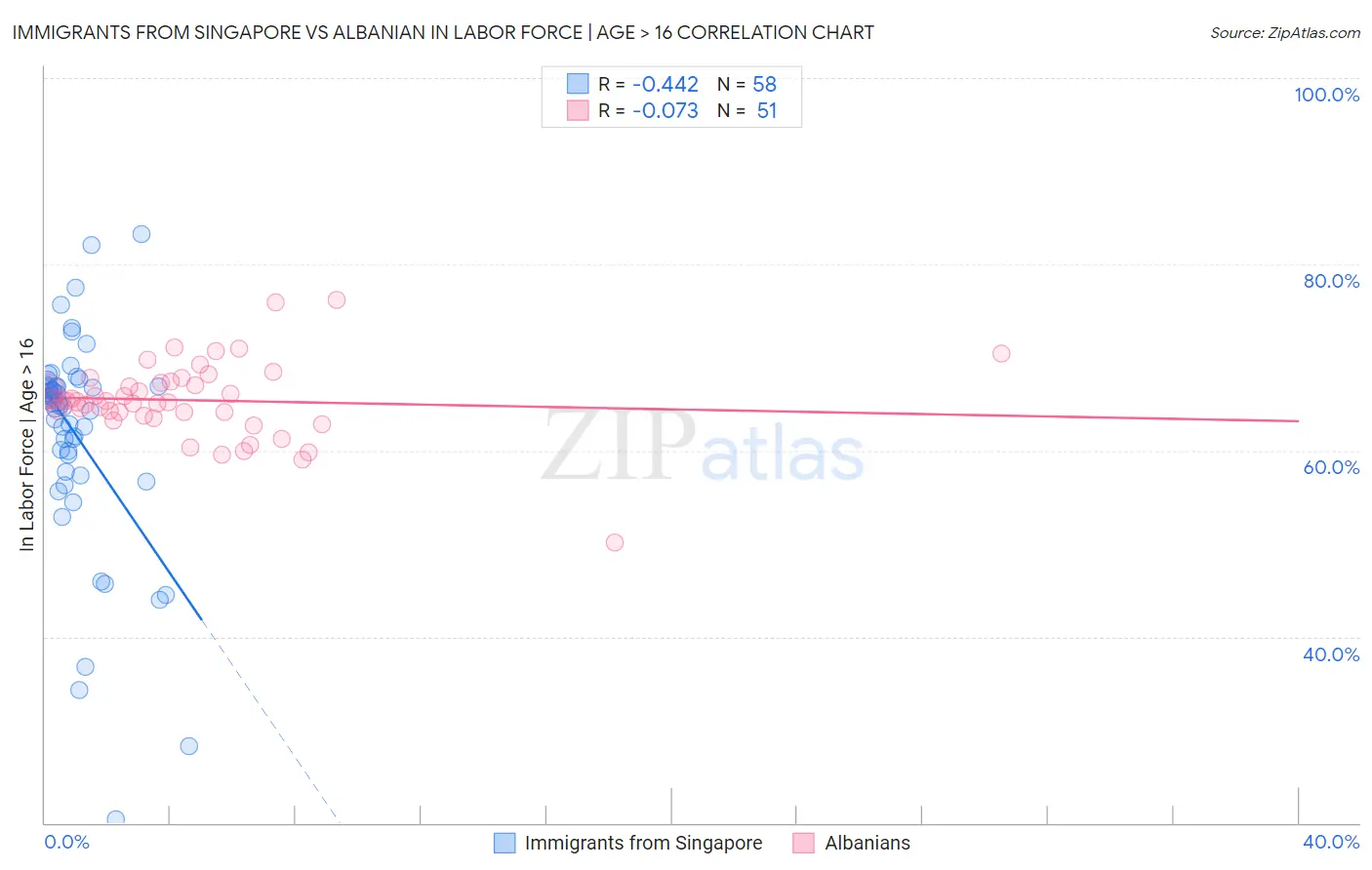 Immigrants from Singapore vs Albanian In Labor Force | Age > 16