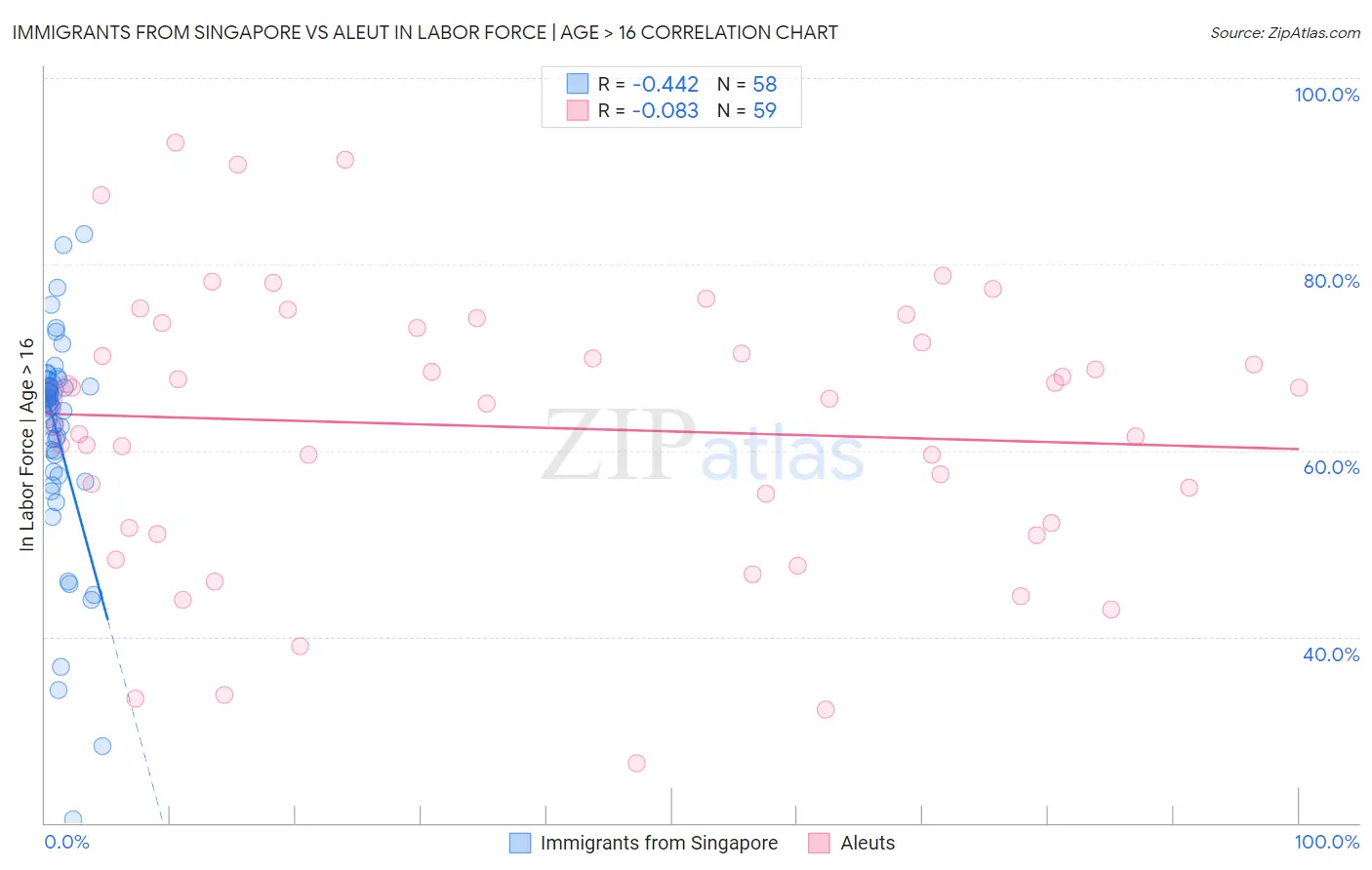 Immigrants from Singapore vs Aleut In Labor Force | Age > 16