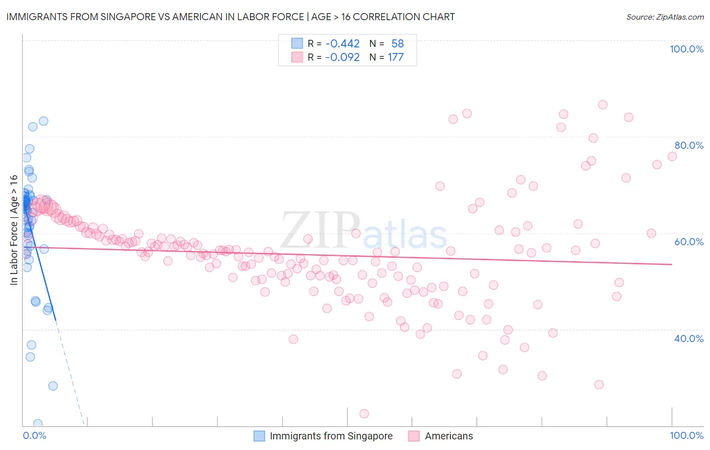 Immigrants from Singapore vs American In Labor Force | Age > 16