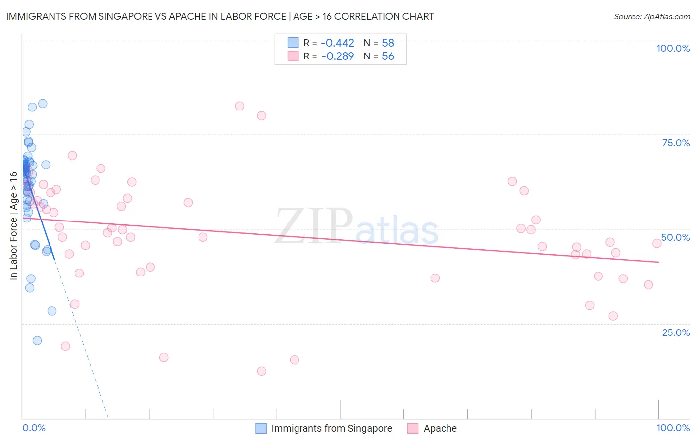 Immigrants from Singapore vs Apache In Labor Force | Age > 16
