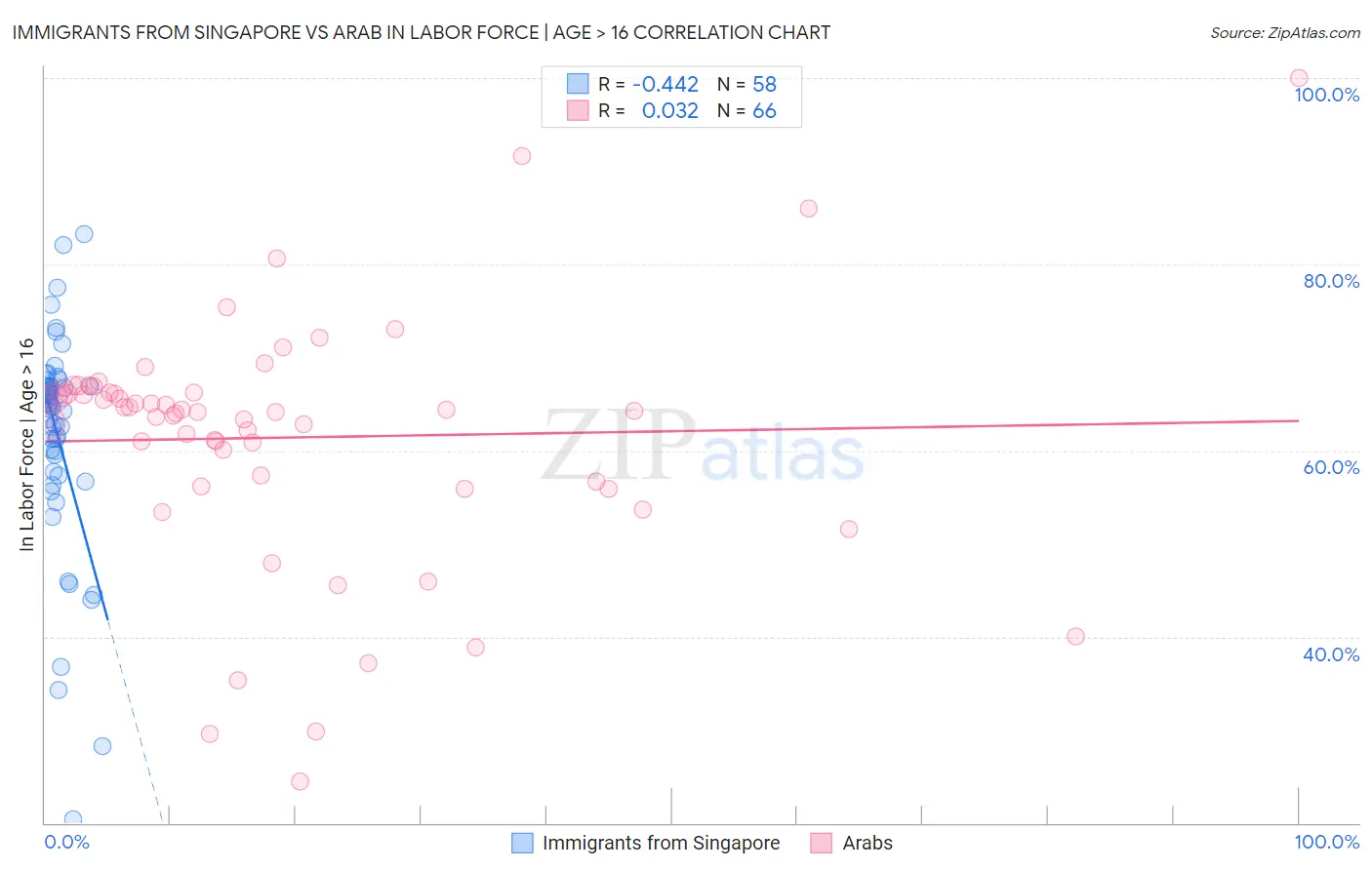 Immigrants from Singapore vs Arab In Labor Force | Age > 16