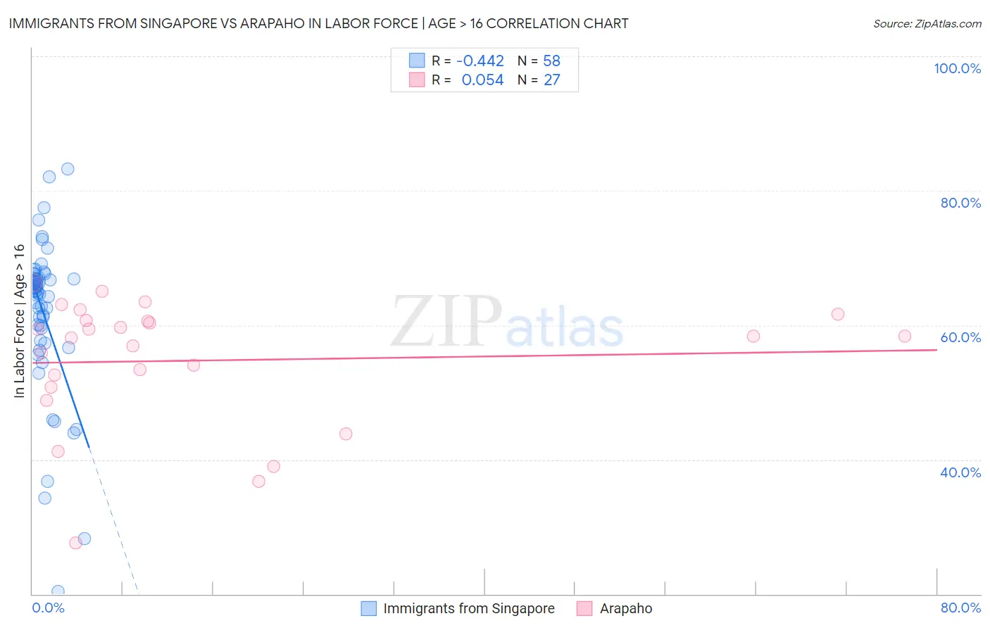 Immigrants from Singapore vs Arapaho In Labor Force | Age > 16