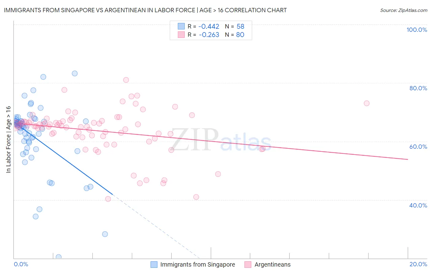 Immigrants from Singapore vs Argentinean In Labor Force | Age > 16