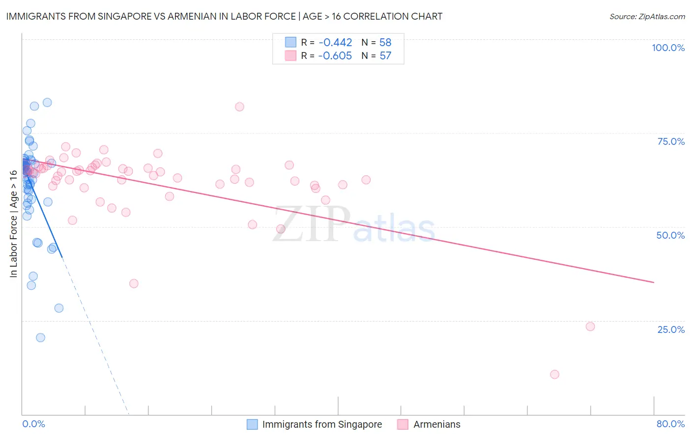 Immigrants from Singapore vs Armenian In Labor Force | Age > 16
