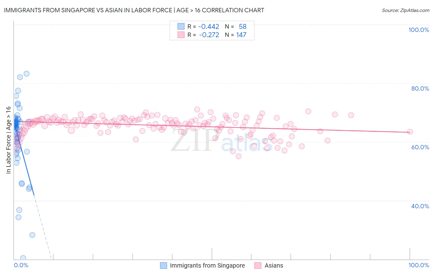 Immigrants from Singapore vs Asian In Labor Force | Age > 16