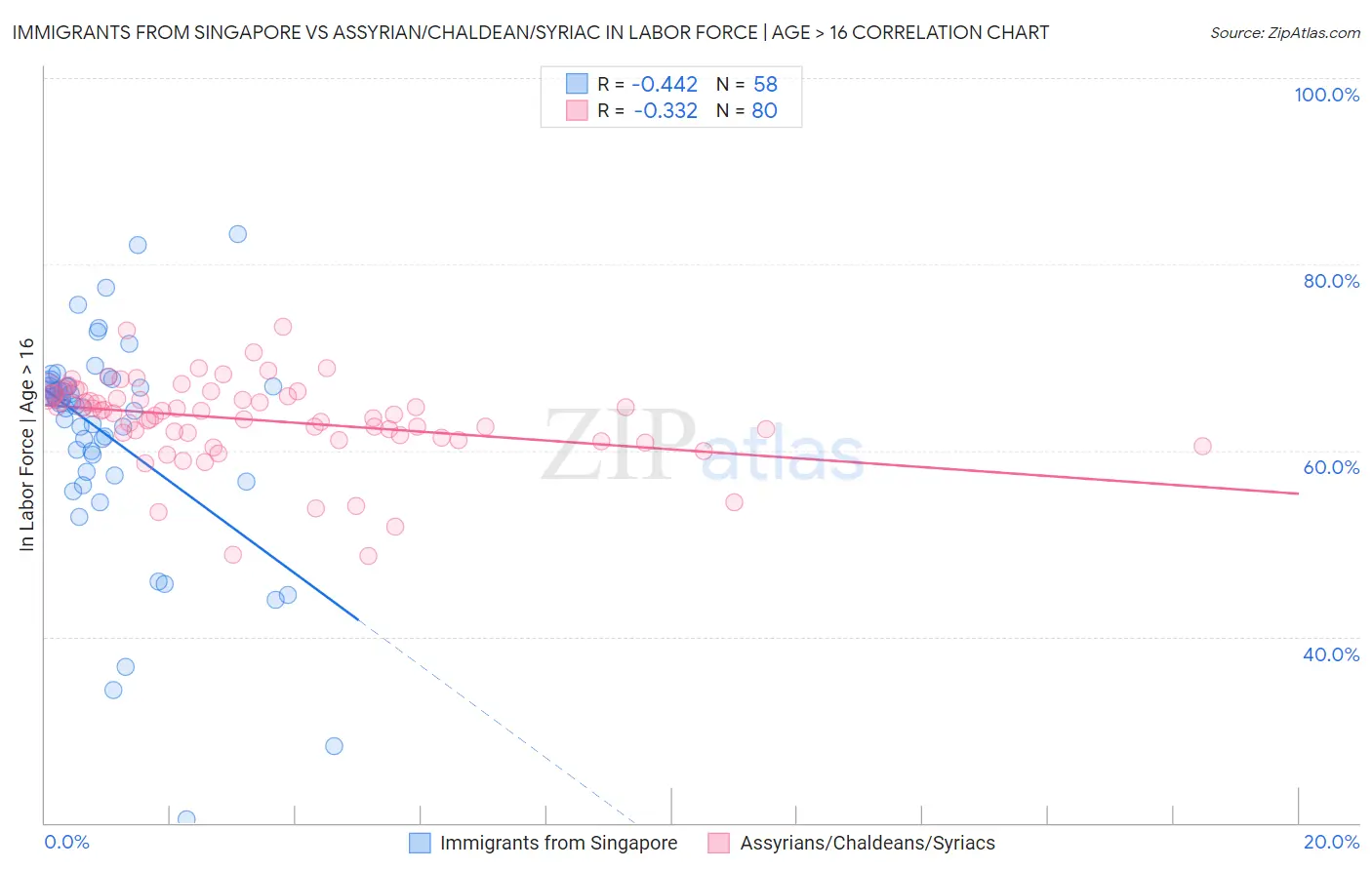 Immigrants from Singapore vs Assyrian/Chaldean/Syriac In Labor Force | Age > 16