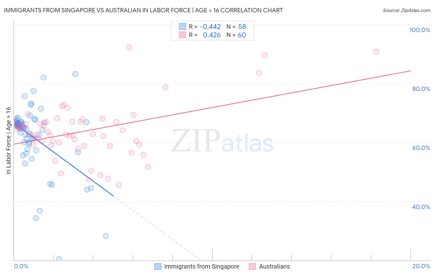 Immigrants from Singapore vs Australian In Labor Force | Age > 16